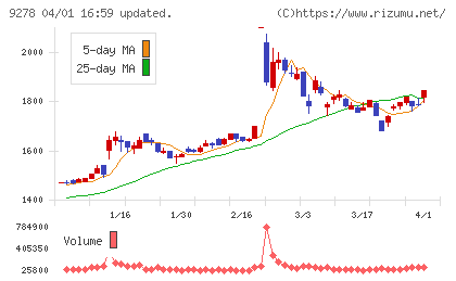 ブックオフグループホールディングスチャート