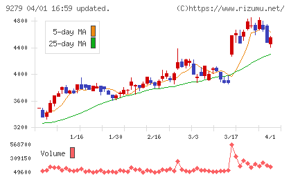 ギフトホールディングスチャート