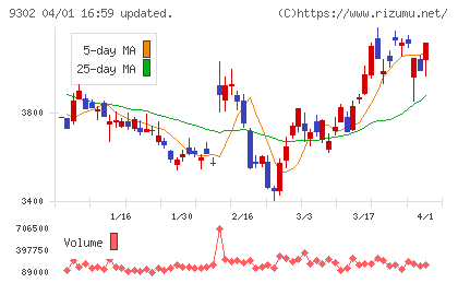 三井倉庫ホールディングスチャート