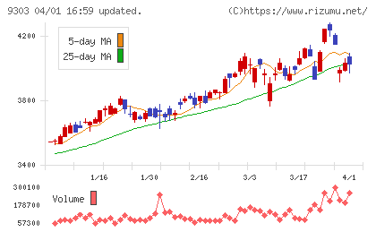 住友倉庫チャート