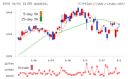 澁澤倉庫チャート
