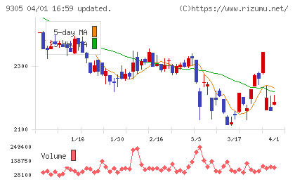ヤマタネチャート