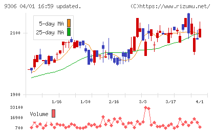 東陽倉庫チャート