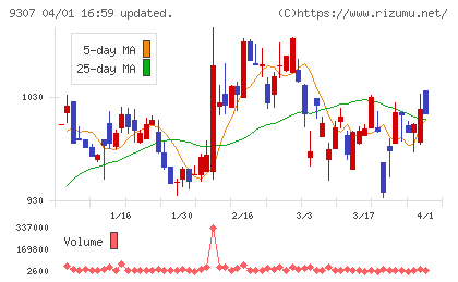 杉村倉庫チャート