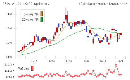 日本トランスシティチャート
