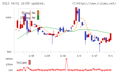 丸八倉庫チャート