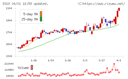 中央倉庫チャート