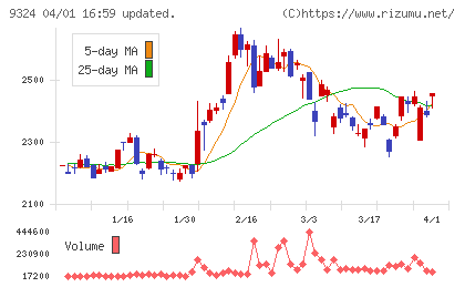安田倉庫チャート