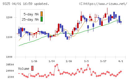 ファイズホールディングスチャート
