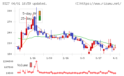 イー・ロジットチャート