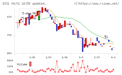 キャスターチャート