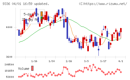 大栄環境チャート