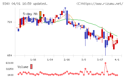 アソインターナショナルチャート