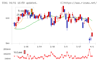 ＧＥＮＯＶＡチャート