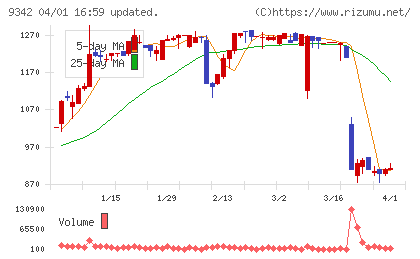 スマサポチャート