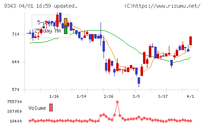 アイビスチャート