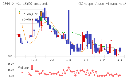 アクシスコンサルティングチャート