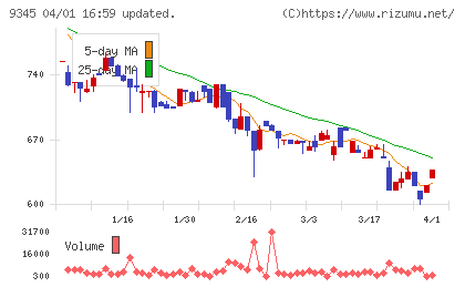ビズメイツチャート