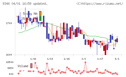 ココルポートチャート