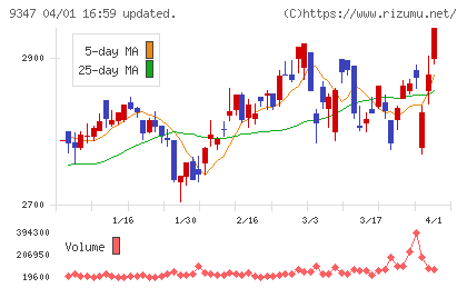 日本管財ホールディングスチャート