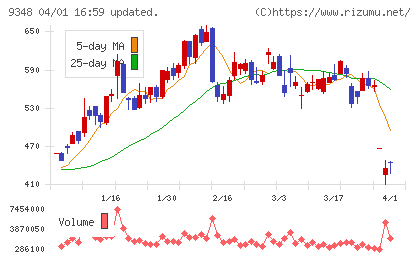 ｉｓｐａｃｅチャート