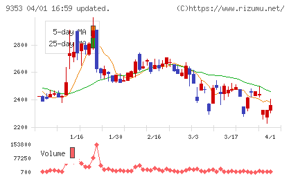櫻島埠頭チャート