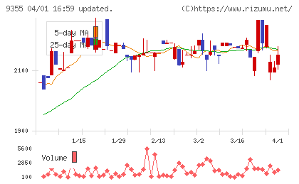 リンコーコーポレーションチャート