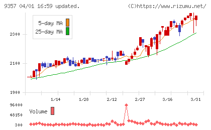 名港海運チャート