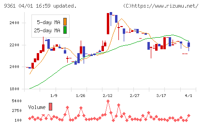 伏木海陸運送チャート