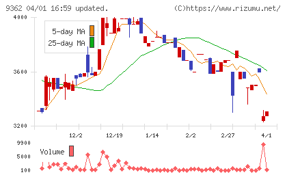 兵機海運チャート