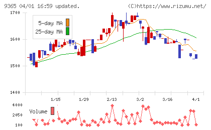 トレーディアチャート