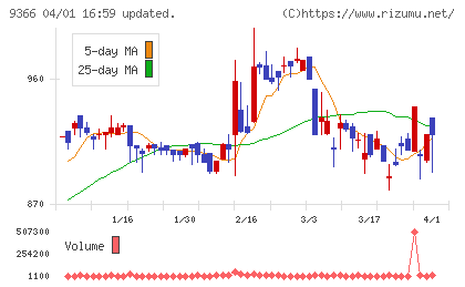 サンリツチャート