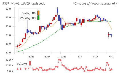 大東港運チャート