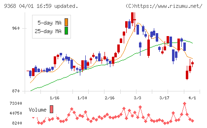 キムラユニティーチャート
