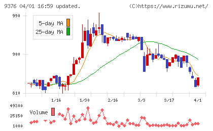 ユーラシア旅行社チャート
