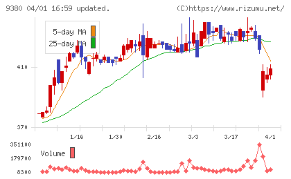 東海運チャート