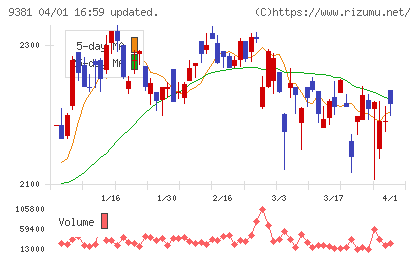 エーアイテイーチャート
