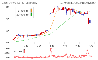 ショーエイコーポレーションチャート