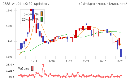パパネッツチャート