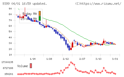 ビート・ホールディングス・リミテッドチャート