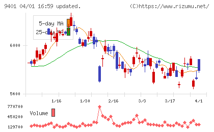 ＴＢＳホールディングスチャート