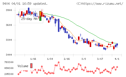日本テレビホールディングスチャート