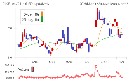 朝日放送グループホールディングスチャート