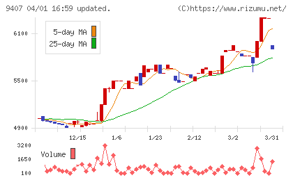 ＲＫＢ毎日ホールディングスチャート