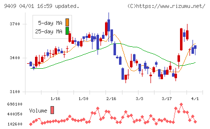 テレビ朝日チャート