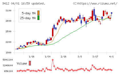 スカパーＪＳＡＴホールディングスチャート