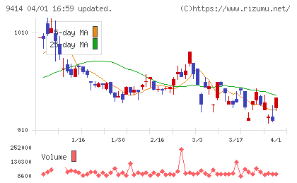 ＢＳ１１チャート