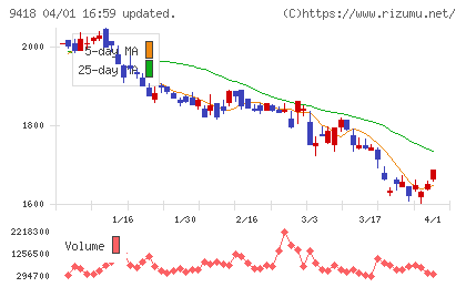 U−NEXTチャート