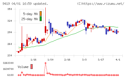 ワイヤレスゲートチャート