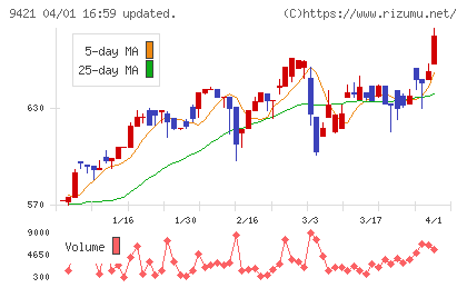 エヌジェイホールディングスチャート
